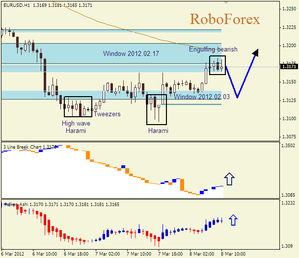 Анализ японских свечей для пары  EUR USD  Евро - доллар на 8 марта 2012