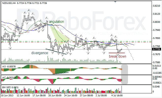 Анализ индикаторов Б. Вильямса для NZD/USD на 08.07.2013