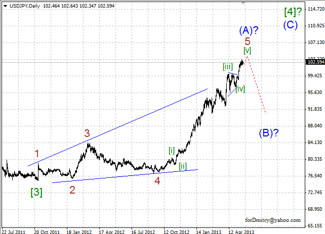 Волновой анализ пары USD/JPY на 22.05.2013