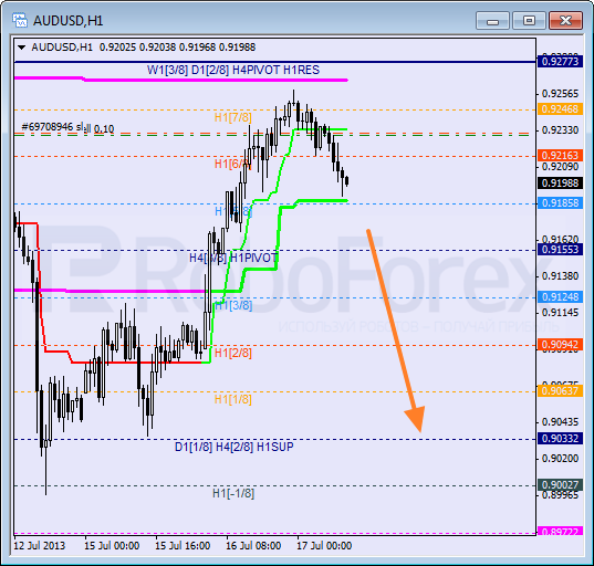 Анализ уровней Мюррея для пары AUD USD Австралийский доллар на 17 июля 2013