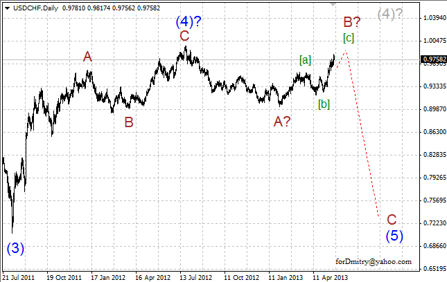 Волновой анализ пары USD/CHF на 23.05.2013