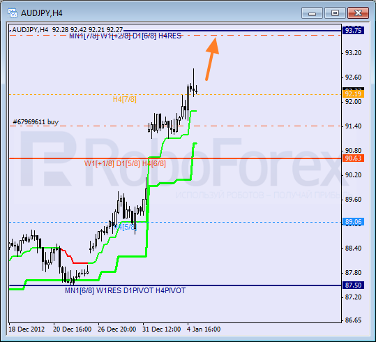 Анализ уровней Мюррея для пары AUD JPY Австралийский доллар к Иене на 7 января 2013