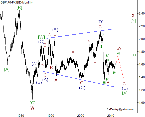 Волновой анализ пары GBP/USD на ноябрь 2012