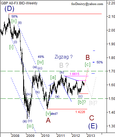 Волновой анализ пары GBP/USD на ноябрь 2012