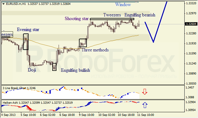 Анализ японских свечей для EUR/USD на 11.09.2013