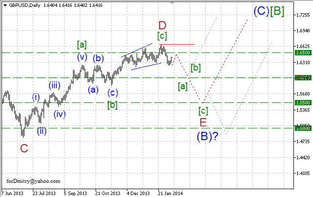 Волновой анализ EUR/USD, GBP/USD, USD/CHF и USD/JPY на 10.02.2014