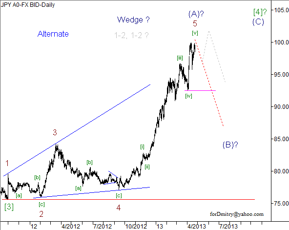 Волновой анализ пары USD/JPY на 24.04.2013