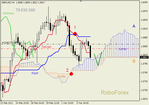 Анализ индикатора Ишимоку для пары  GBP USD  Фунт - доллар на 6 марта 2012