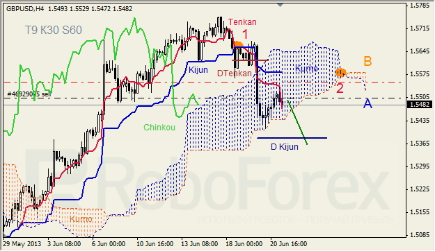 Анализ индикатора Ишимоку для GBP/USD на 21.06.2013