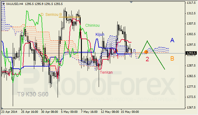 Анализ индикатора Ишимоку для GBP/USD и GOLD на 16.05.2014