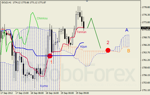Анализ индикатора Ишимоку для  GOLD Золото на 19 сентября 2012