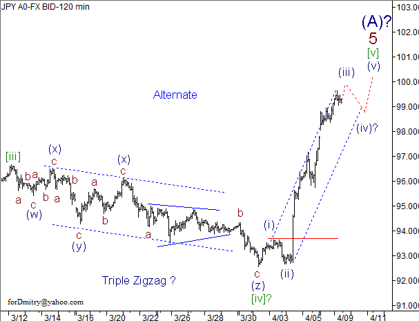 Волновой анализ пары USD/JPY на 09.04.2013