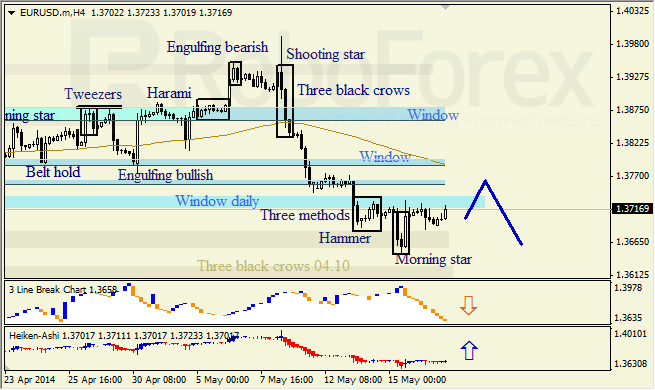 Анализ японских свечей для EUR/USD и USD/JPY на 19.05.2014