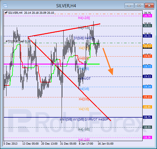 Анализ уровней Мюррея для SILVER Серебро на 16 января 2014