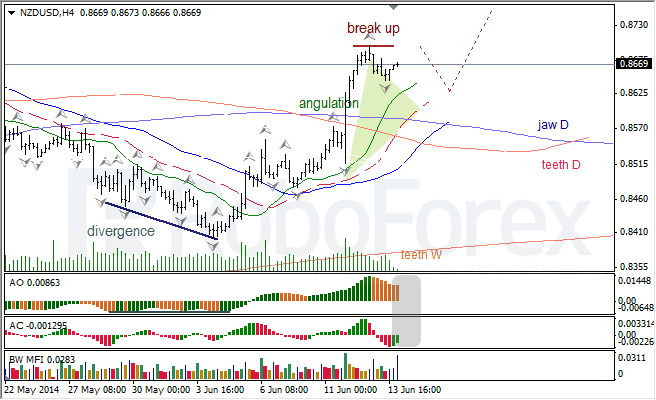 Анализ индикаторов Б. Вильямса для USD/CAD и NZD/USD на 16.06.2014