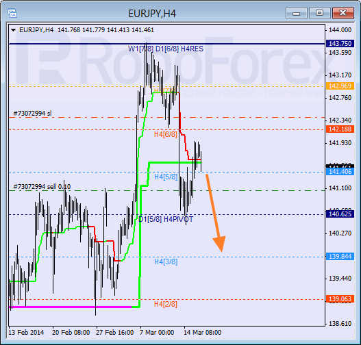 Анализ уровней Мюррея для пары EUR JPY Евро к Японской иене на 18 марта 2014