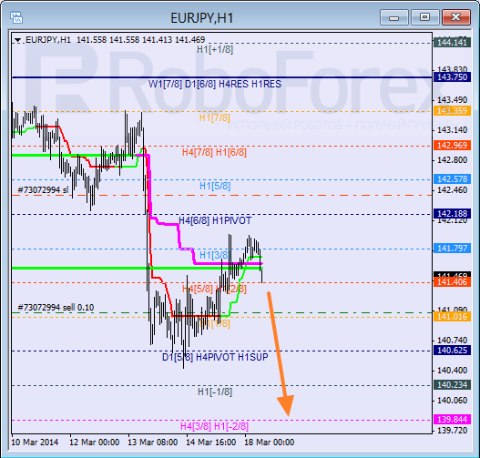 Анализ уровней Мюррея для пары EUR JPY Евро к Японской иене на 18 марта 2014