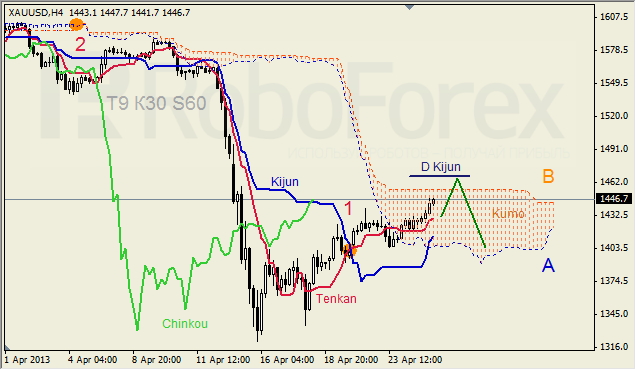 Анализ индикатора Ишимоку для GOLD на 25.04.2013