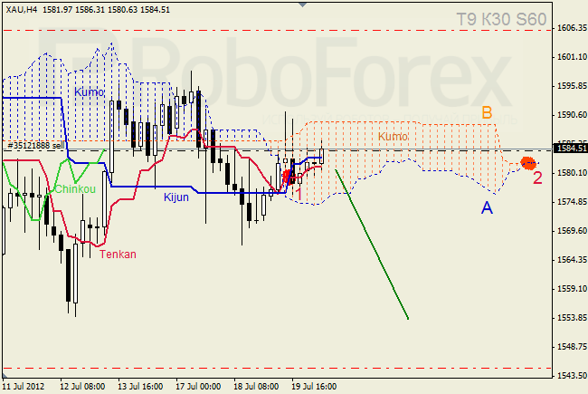Анализ индикатора Ишимоку для  GOLD Золото на 20 июля 2012