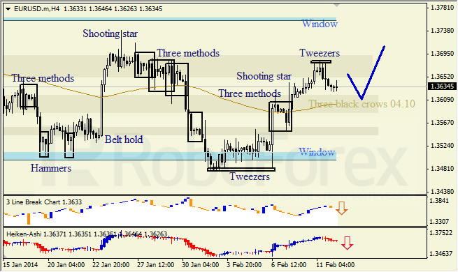 Анализ японских свечей для EUR/USD на 12.02.2014