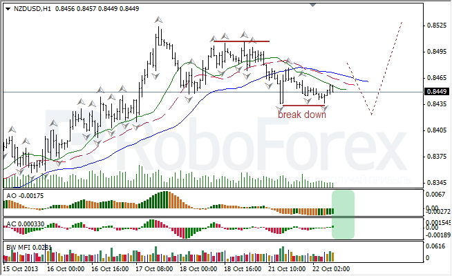 Анализ индикаторов Б. Вильямса для NZD/USD на 22.10.2013