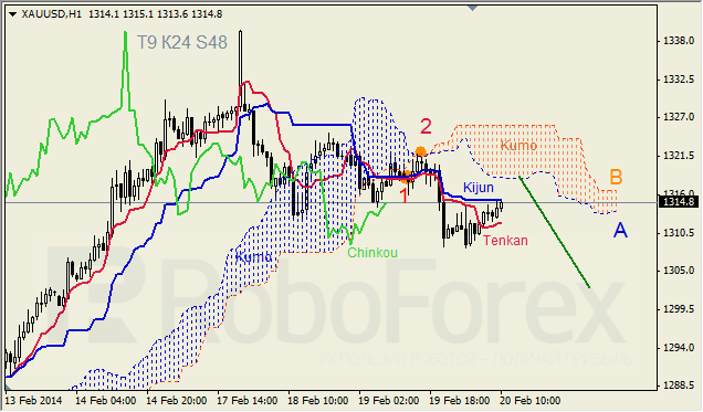 Анализ индикатора Ишимоку для GBP/USD и GOLD на 20.02.2014