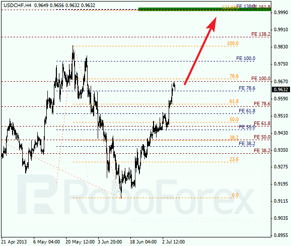 Анализ по Фибоначчи для USD/CHF на 8 июля 2013