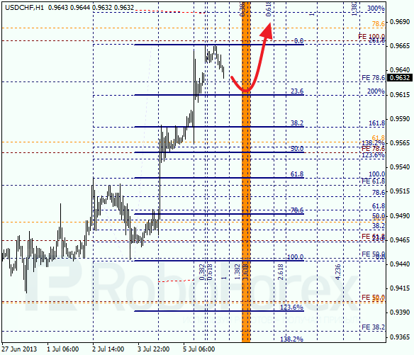 Анализ по Фибоначчи для USD/CHF на 8 июля 2013