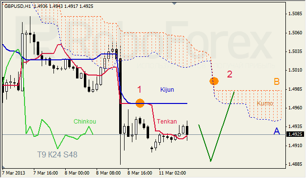 Анализ индикатора Ишимоку для GBP/USD на 11.03.2013