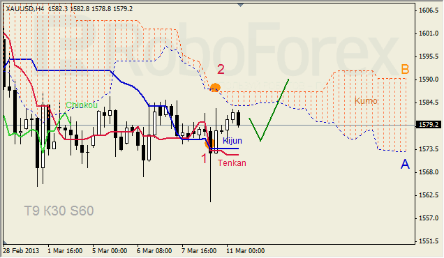 Анализ индикатора Ишимоку для GOLD на 11.03.2013