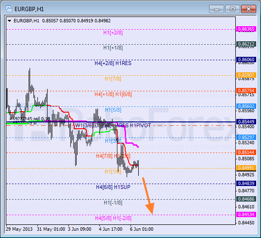 Анализ уровней Мюррея для пары EUR GBP Евро к Британскому фунту на 6 июня 2013