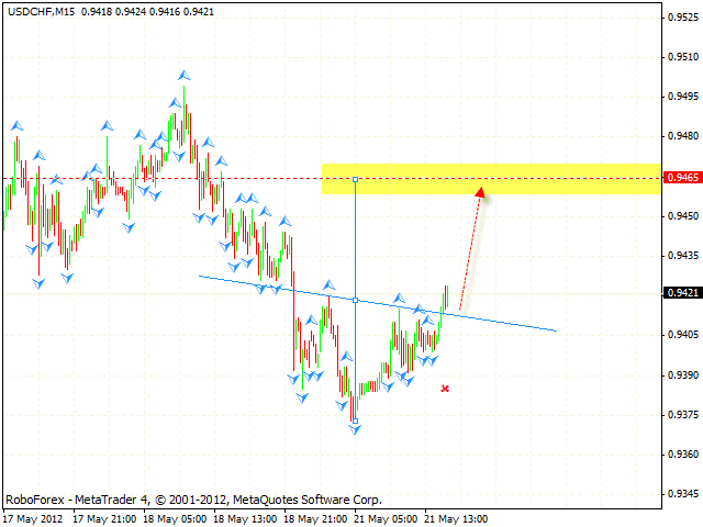 USD CHF Доллар Франк