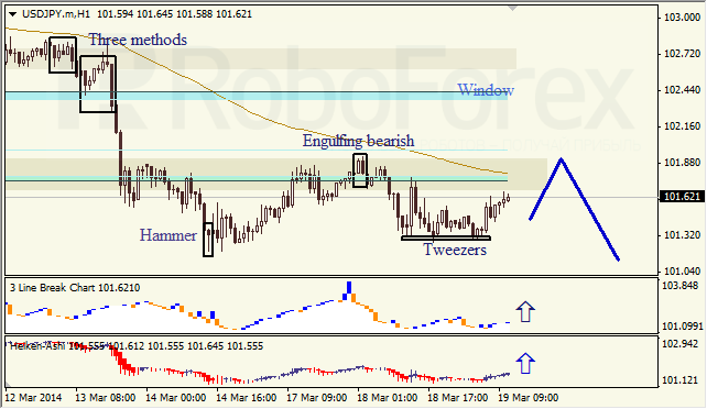 Анализ японских свечей для EUR/USD и USD/JPY на 19.03.2014