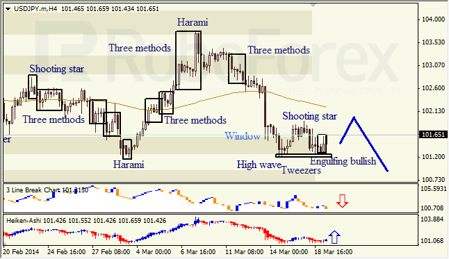 Анализ японских свечей для EUR/USD и USD/JPY на 19.03.2014