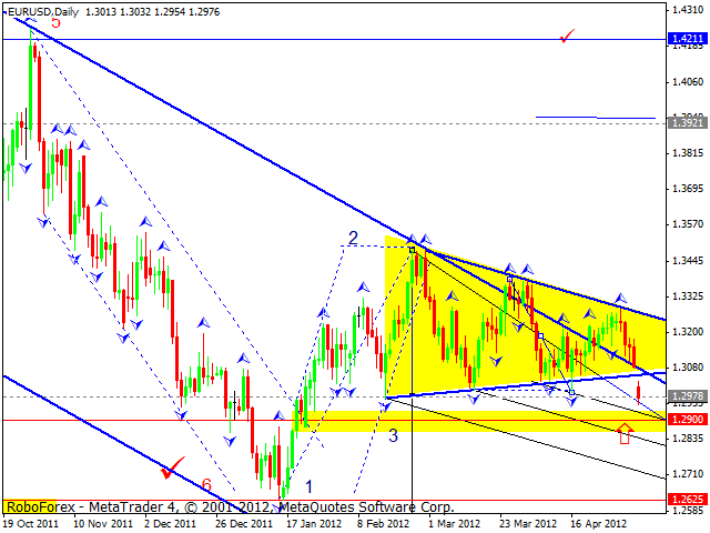 Технический анализ EUR/USD на 08.05.2012