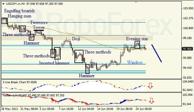 Анализ японских свечей для USD/JPY на 25.06.2013