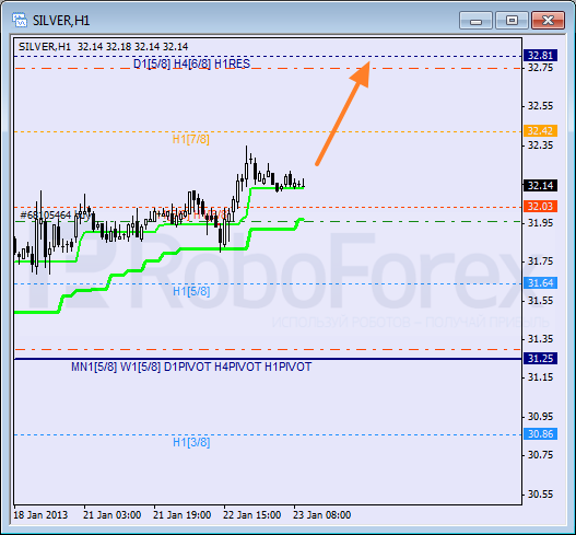 Анализ уровней Мюррея для SILVER Серебро на 23 января 2013