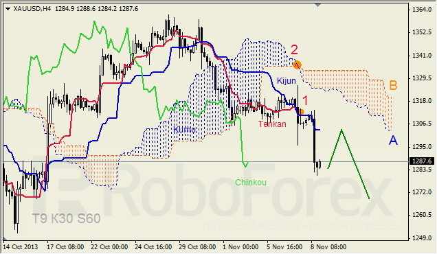 Анализ индикатора Ишимоку для GOLD на 11.11.2013