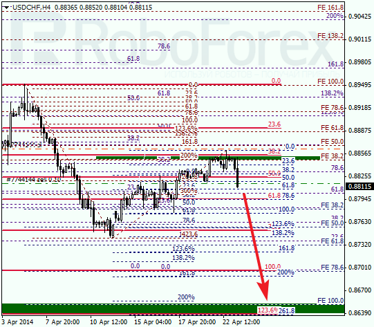 Анализ по Фибоначчи для USD/CHF Доллар франк на 23 апреля 2014