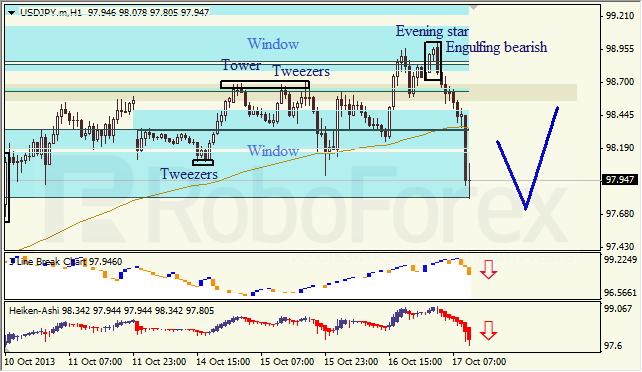 Анализ японских свечей для USD/JPY на 17.10.2013