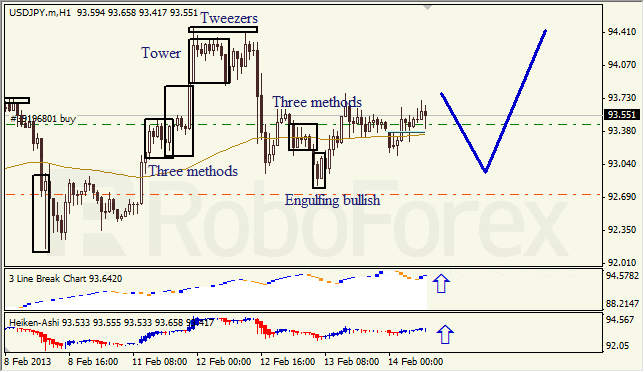 Анализ японских свечей для USD/JPY на 14.02.2013