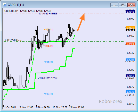 Анализ уровней Мюррея для пары GBP CHF Фунт к Швейцарскому франку на 16 ноября 2011