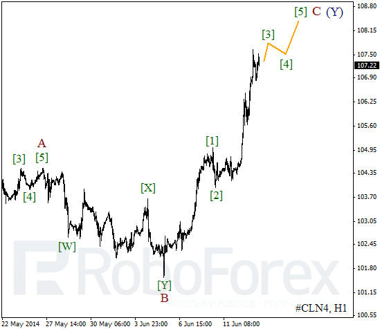 Волновой анализ фьючерса Crude Oil Нефть на 13 июня 2014