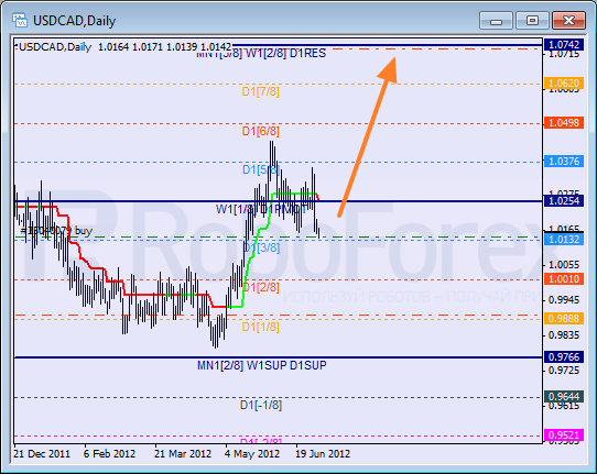 Анализ уровней Мюррея для пары USD CAD Канадский доллар на 3 июля 2012