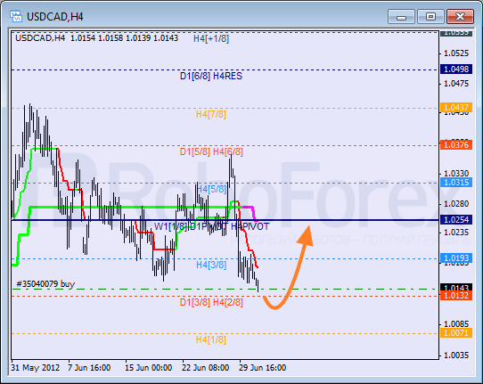 Анализ уровней Мюррея для пары USD CAD Канадский доллар на 3 июля 2012