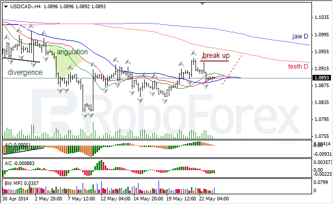 Анализ индикаторов Б. Вильямса для USD/CAD и NZD/USD на 23.05.2014.