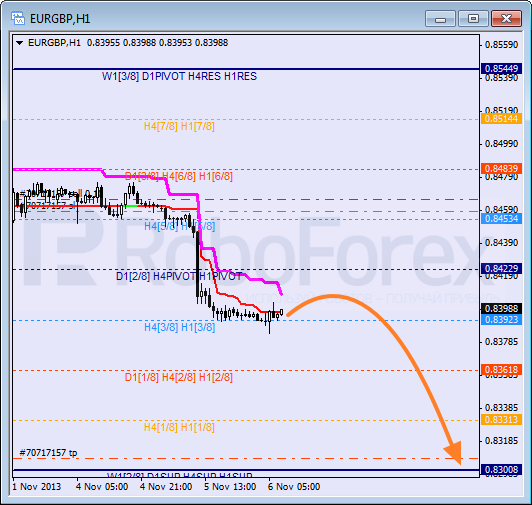 Анализ уровней Мюррея для пары EUR GBP Евро к Британскому фунту на 6 ноября 2013