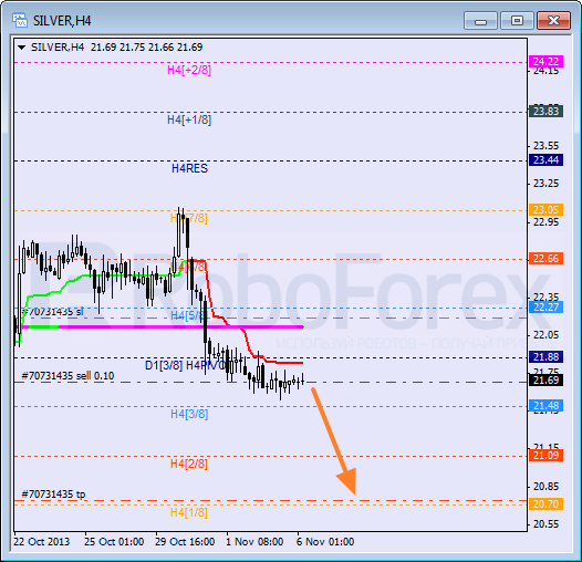 Анализ уровней Мюррея для SILVER Серебро на 6 ноября 2013