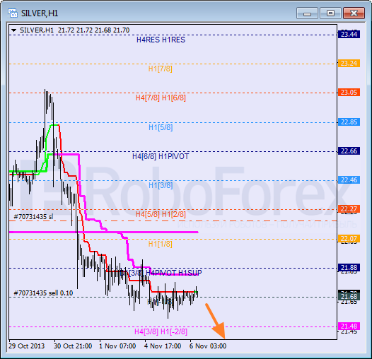 Анализ уровней Мюррея для SILVER Серебро на 6 ноября 2013