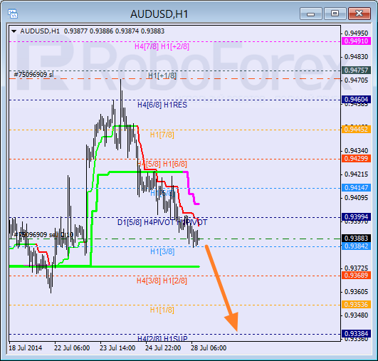 Анализ уровней Мюррея для пары AUD USD Австралийский доллар на 28 июля 2014